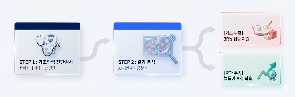 기초학력 4단계 프로세스 화면